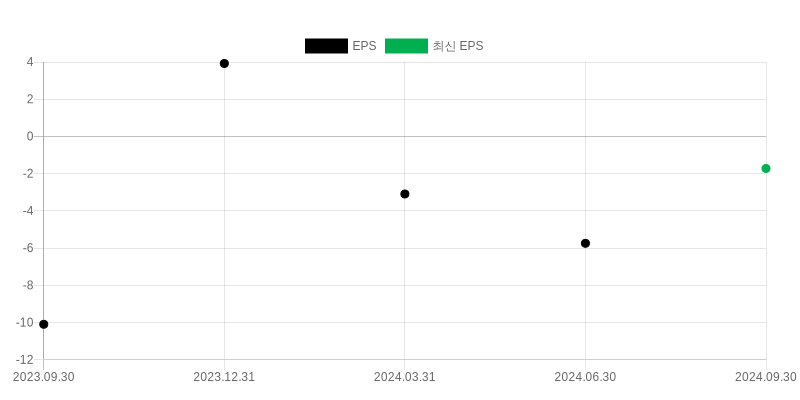 EPS Chart