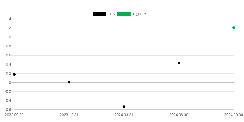 EPS Chart