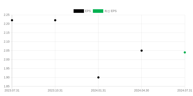 EPS Chart