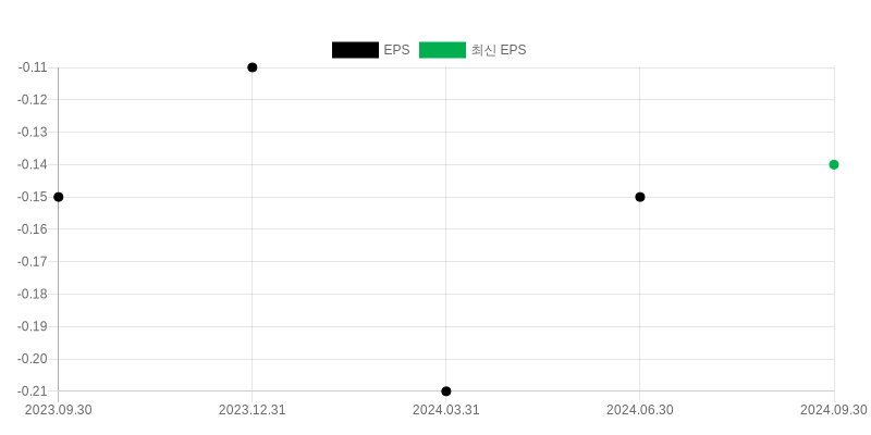 EPS Chart