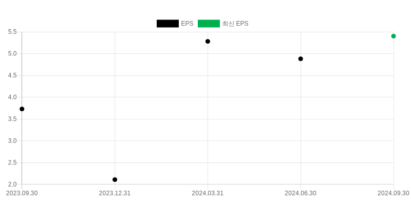 EPS Chart