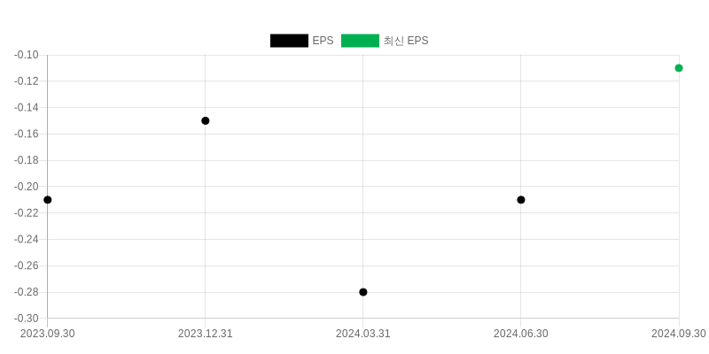 EPS Chart