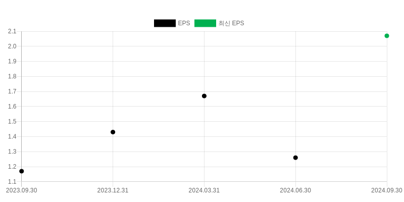 EPS Chart