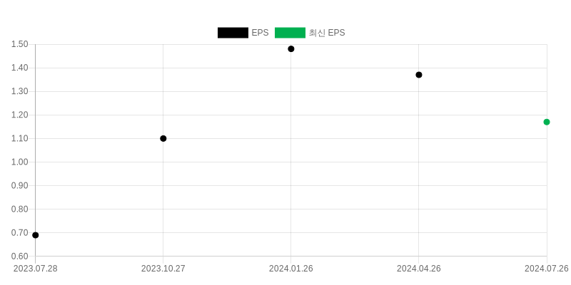 EPS Chart