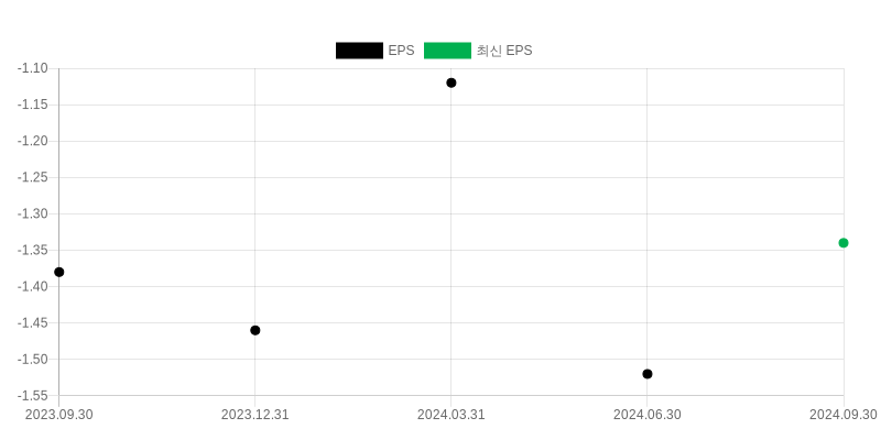 EPS Chart