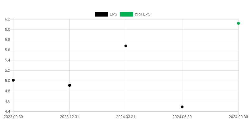 EPS Chart