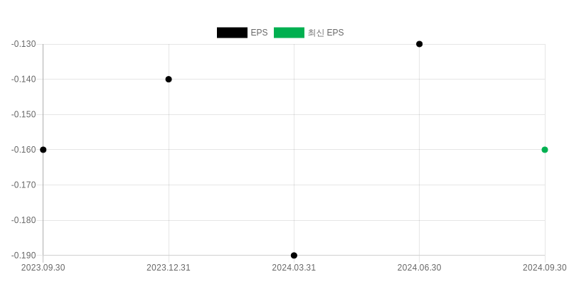 EPS Chart