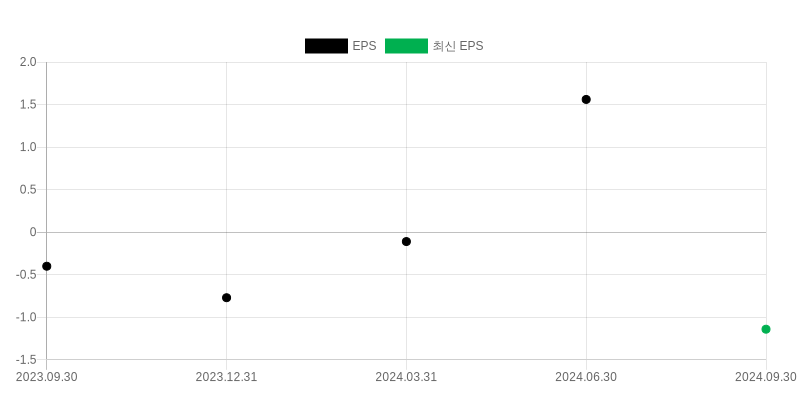 EPS Chart