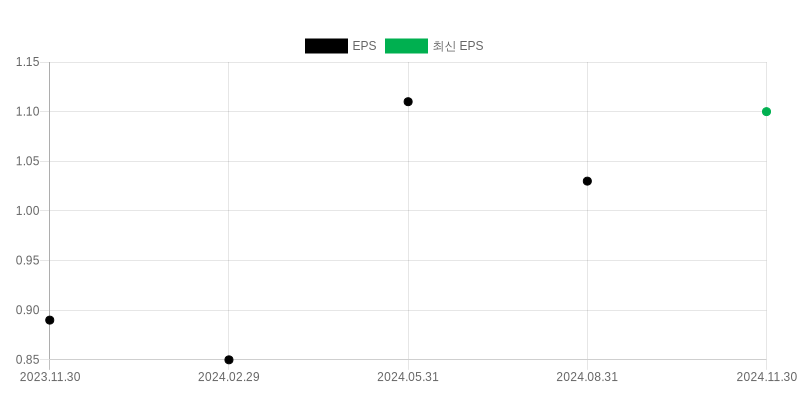 EPS Chart