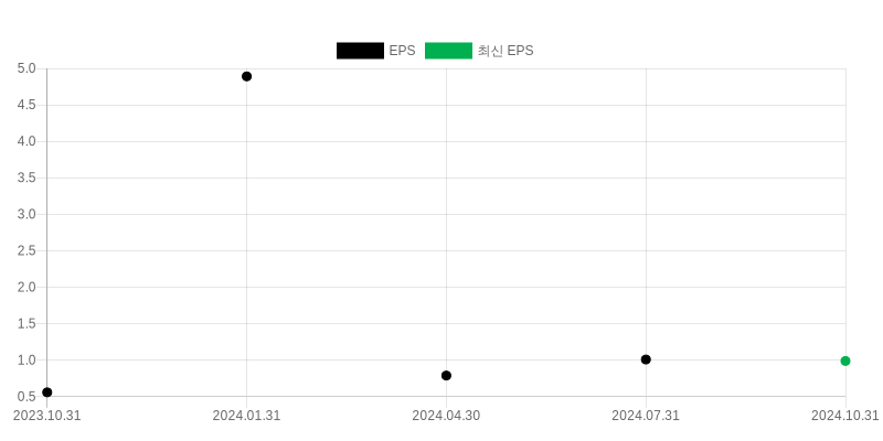 EPS Chart