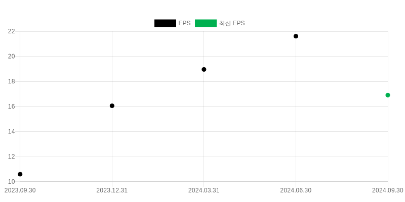 EPS Chart