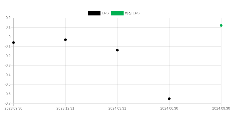 EPS Chart