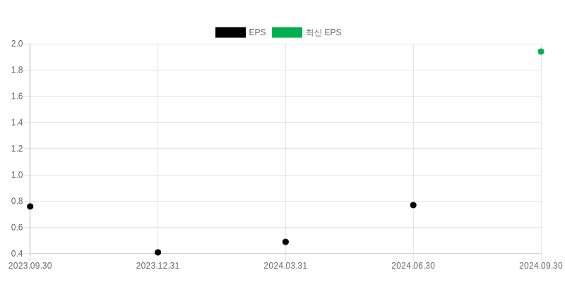 EPS Chart