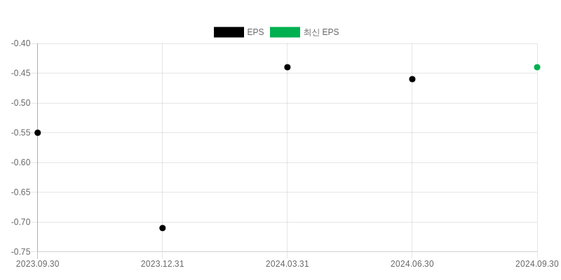 EPS Chart