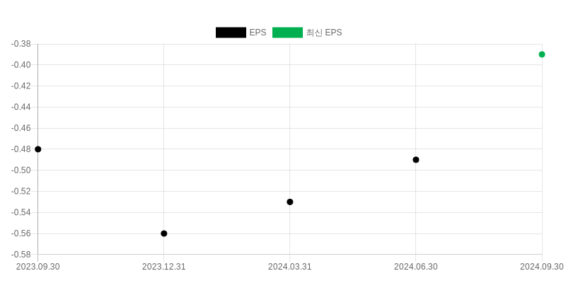 EPS Chart