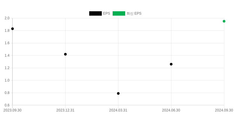 EPS Chart