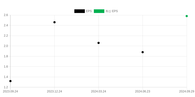 EPS Chart