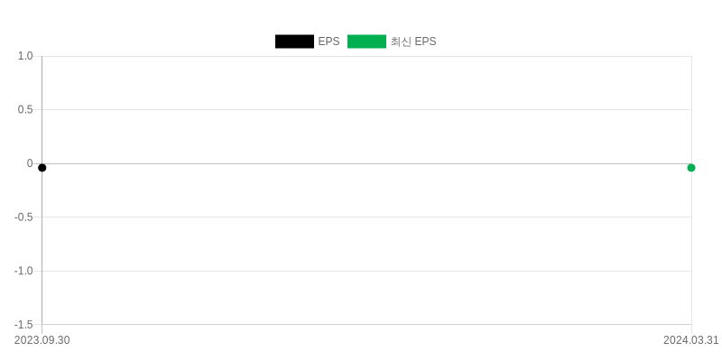 EPS Chart