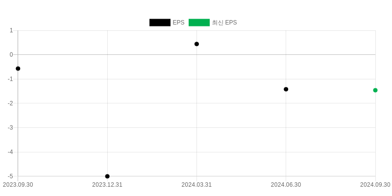 EPS Chart