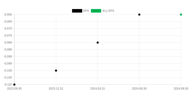 EPS Chart