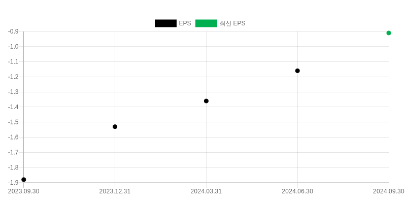 EPS Chart