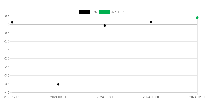 EPS Chart