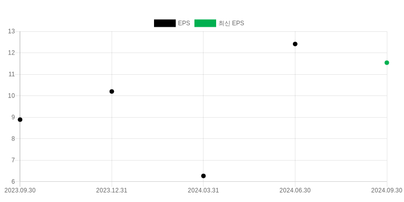 EPS Chart