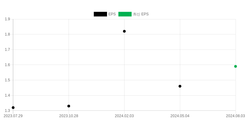 EPS Chart