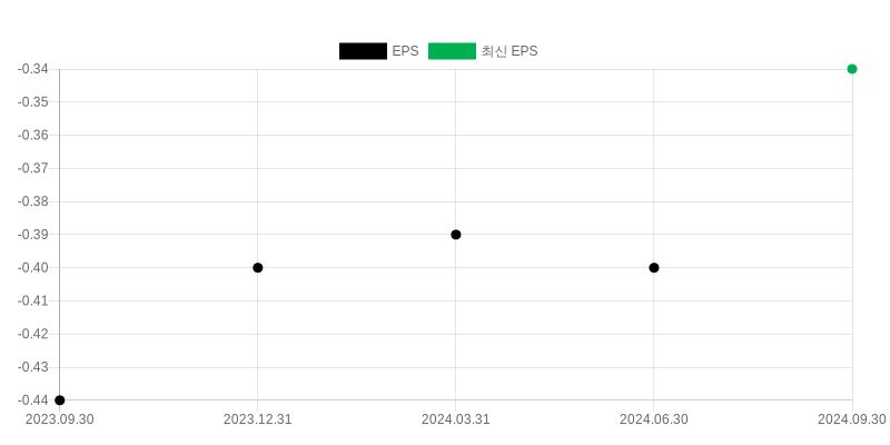 EPS Chart