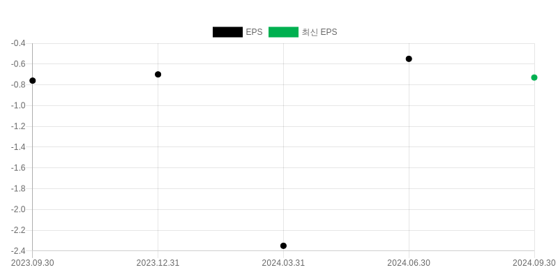 EPS Chart