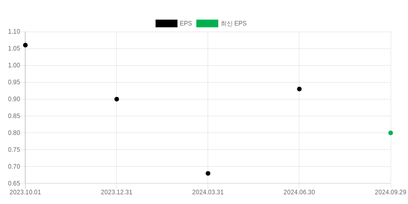 EPS Chart