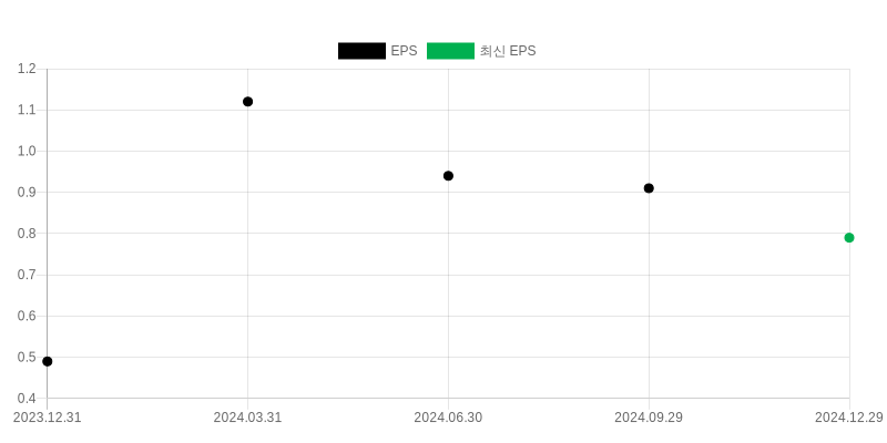 EPS Chart