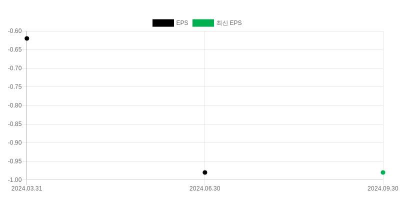 EPS Chart