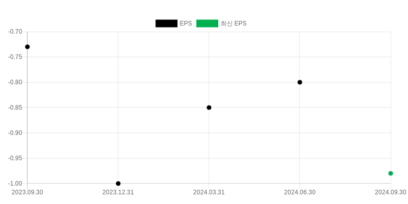 EPS Chart