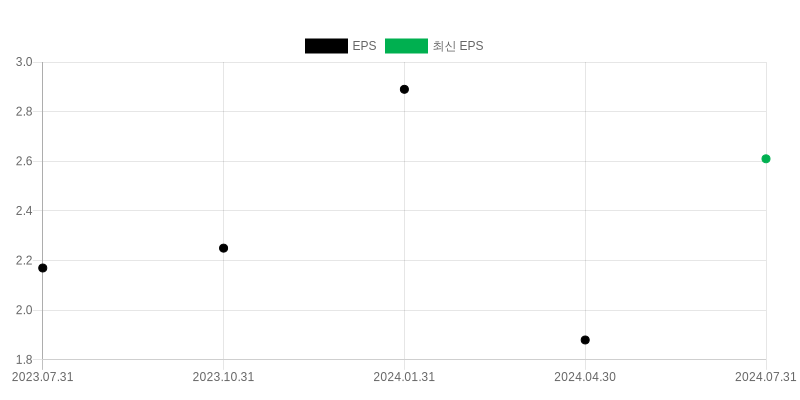 EPS Chart