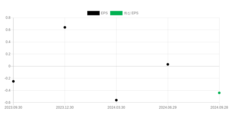 EPS Chart