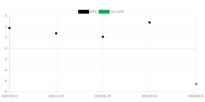 EPS Chart