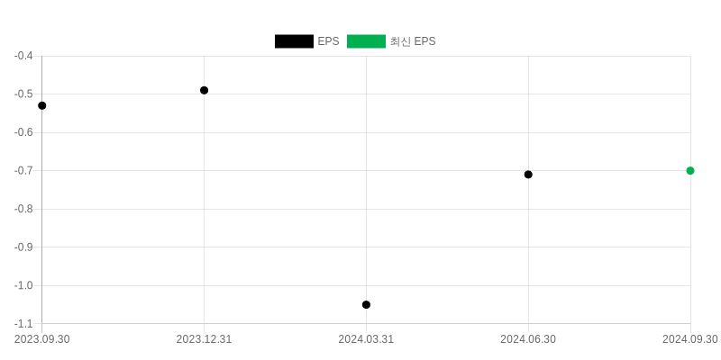 EPS Chart