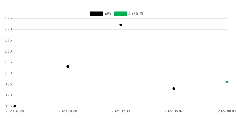 EPS Chart