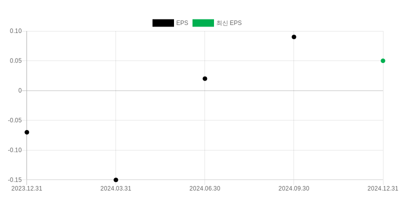 EPS Chart