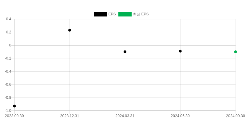 EPS Chart