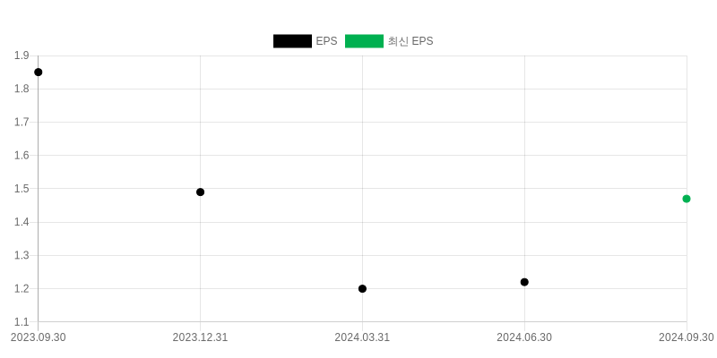 EPS Chart