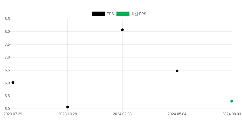 EPS Chart