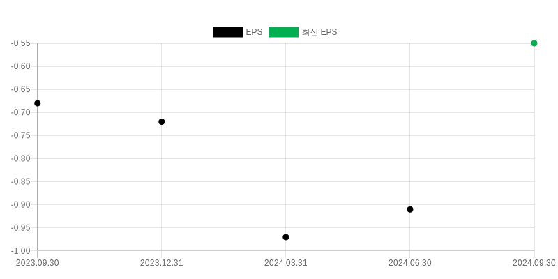 EPS Chart