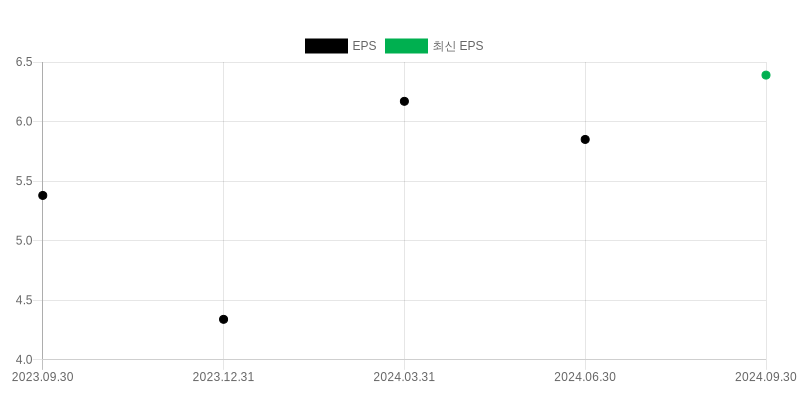 EPS Chart