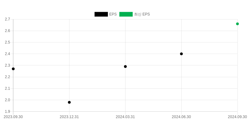 EPS Chart