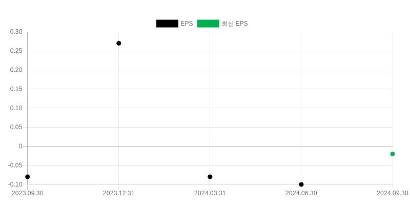 EPS Chart