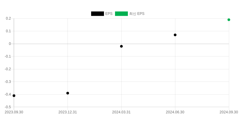 EPS Chart