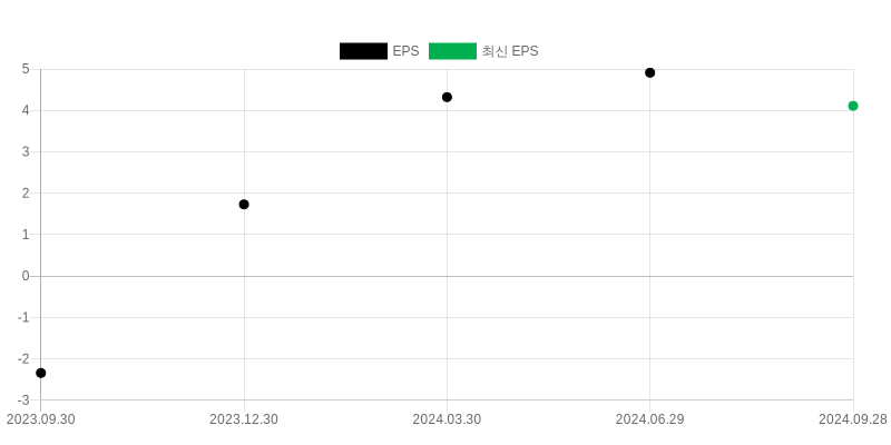 EPS Chart