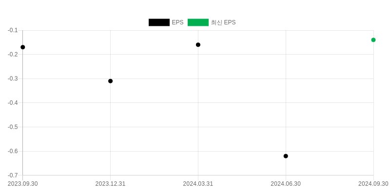 EPS Chart